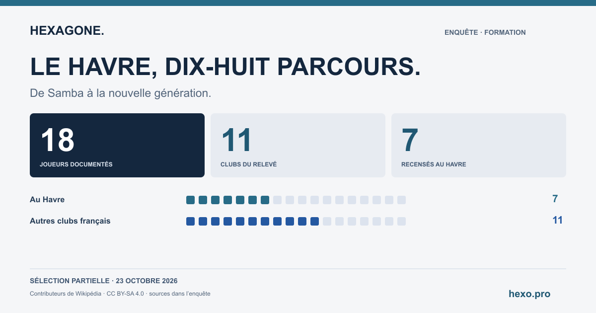Le Havre: 18 joueurs documentés, 11 clubs dans la sélection. Relevé partiel du 23 octobre 2026.