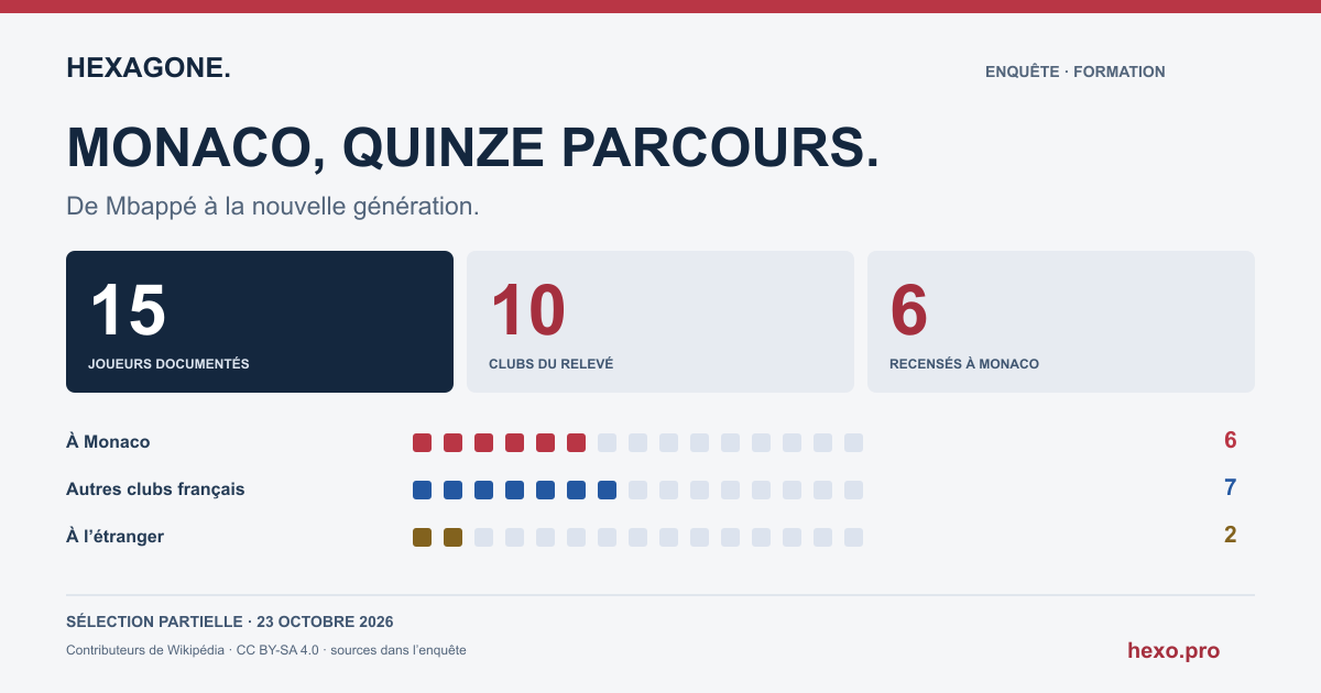 Monaco: 15 joueurs documentés, 10 clubs dans la sélection. Relevé partiel du 23 octobre 2026.
