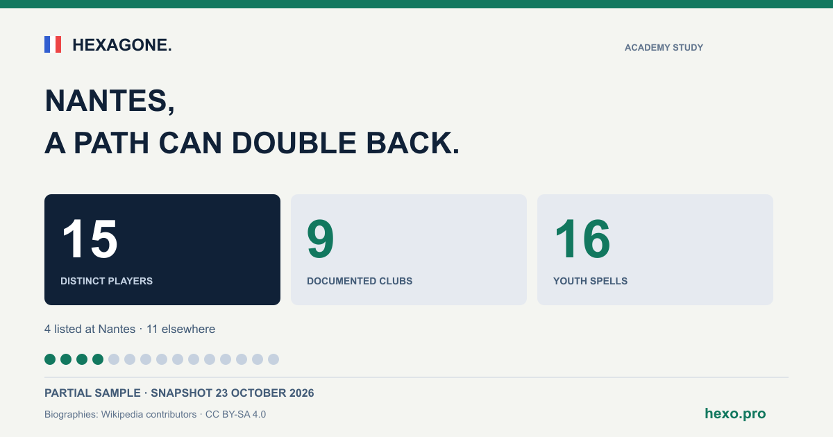 Nantes: 15 documented players, 9 clubs in the selection. Partial snapshot, 23 October 2026.