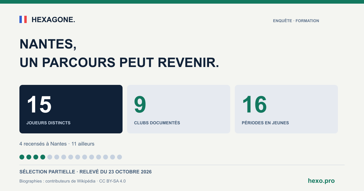 Nantes: 15 joueurs documentés, 9 clubs dans la sélection. Relevé partiel du 23 octobre 2026.
