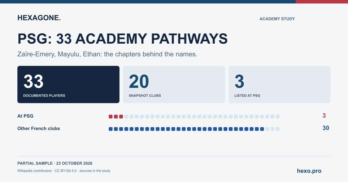 PSG: 33 documented players, 20 clubs in the selection. Partial snapshot, 23 October 2026.