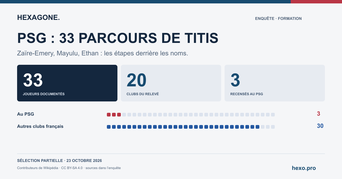 PSG: 33 joueurs documentés, 20 clubs dans la sélection. Relevé partiel du 23 octobre 2026.