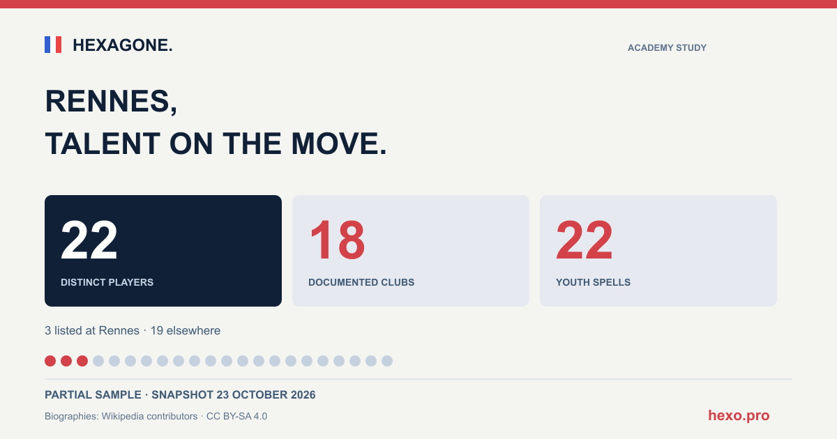 Rennes: 22 documented players, 18 clubs in the selection. Partial snapshot, 23 October 2026.