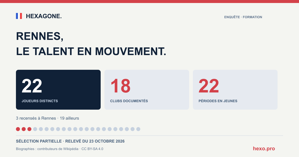 Rennes: 22 joueurs documentés, 18 clubs dans la sélection. Relevé partiel du 23 octobre 2026.